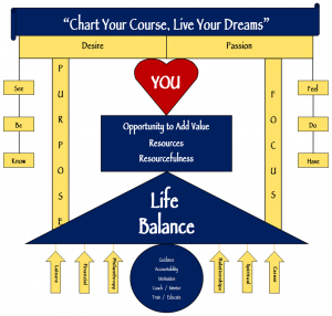 LifeLongU Balance Chart