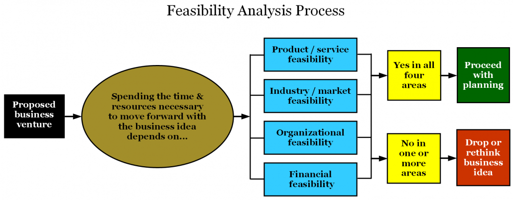 Feasibility Analysis Process